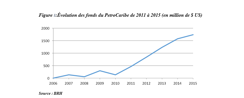 Petro Caribe: Au 31 octobre 2015, la dette effective d’Haïti envers le Venezuela s’élève à $1.74 milliards post thumbnail image