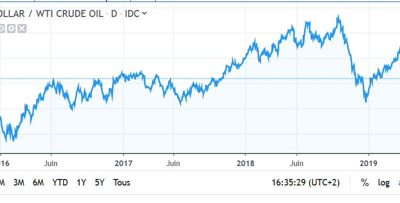 Les prix du pétrole baissent nettement mercredi en cours d’échanges européens post thumbnail image