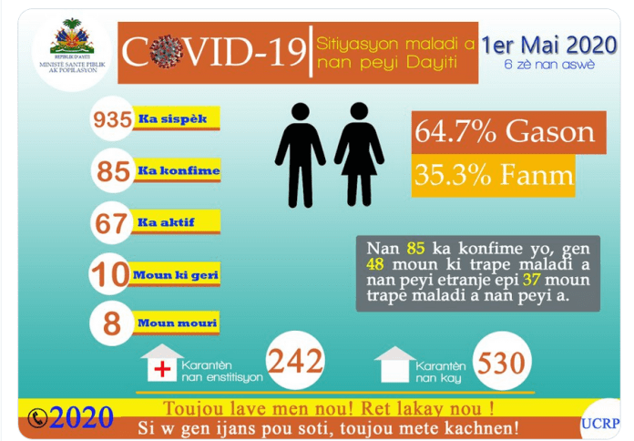 Haïti – Covid-19 : le nombre de cas confirmés atteint 85 samedi post thumbnail image