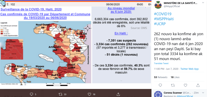 Haïti – le bilan de la pandémie covid-19 grimpe avec 262 nouveaux cas reportés en 24 heures post thumbnail image