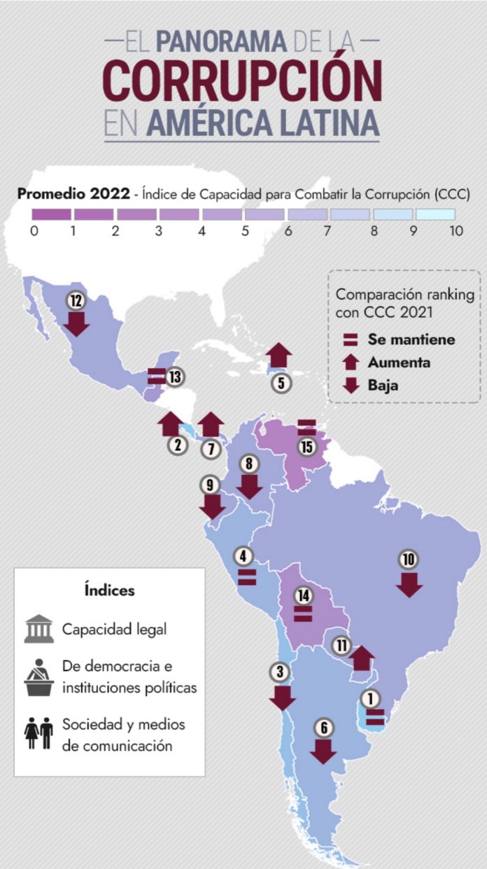 L’Uruguay et le Costa Rica en tête de la lutte contre la corruption en Amérique latine post thumbnail image